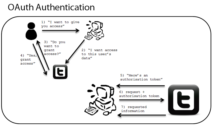 oauth-authentication