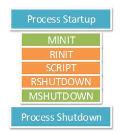 PHP内核探索 —— 单进程和多进程/线程SAPI生命周期