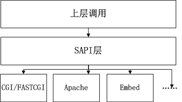 PHP内核探索 —— 再次探讨SAPI