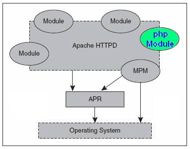 PHP内核探索 —— Apache模块介绍