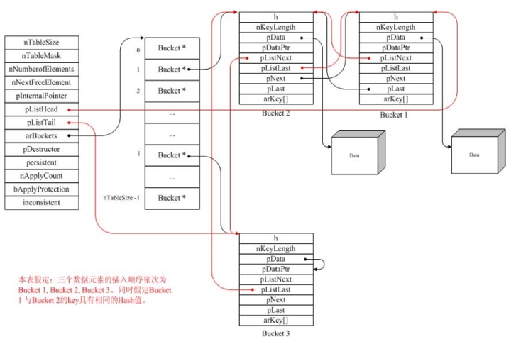 PHP内核探索 —— 理解Zend里的哈希表