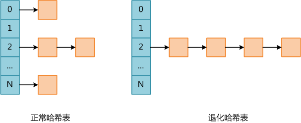 PHP内核探索 —— 哈希碰撞攻击是什么：攻击的原理及实现