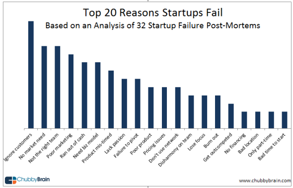前车之鉴，后事之师：以32家创业失败的公司做案例，探寻Top20创业失败缘由（下）