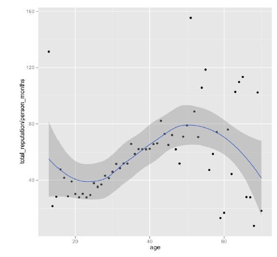 StackOverflow-Analysis-02