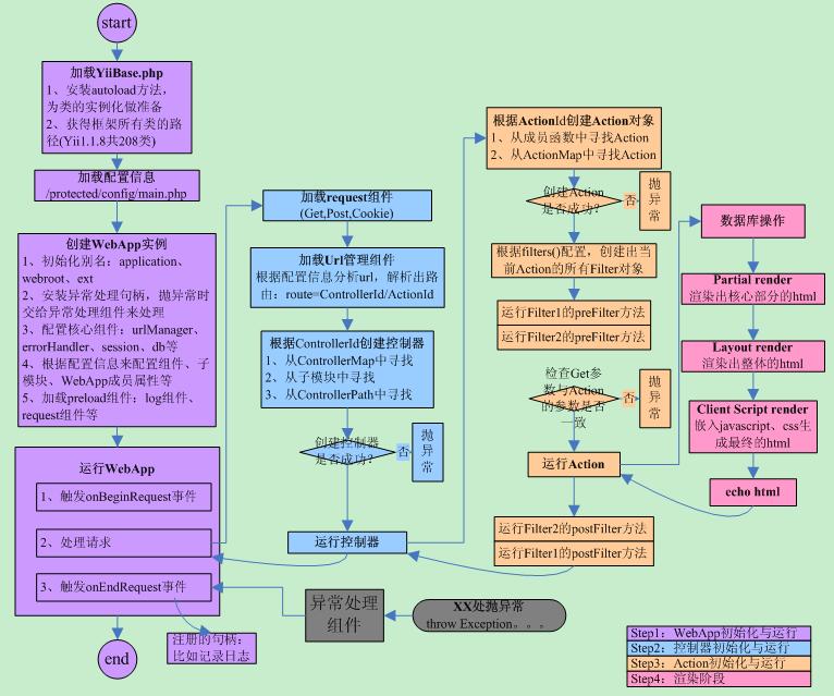 Yii框架官方教程增补篇6——基础知识：应用、组件、配置、生命周期