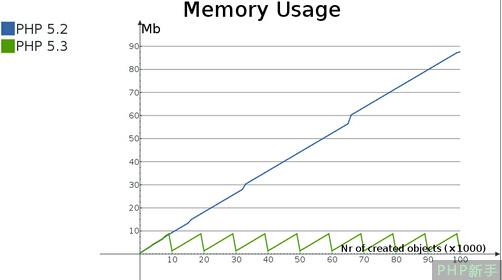 PHP特点之垃圾回收机制3——性能方面考虑的因素