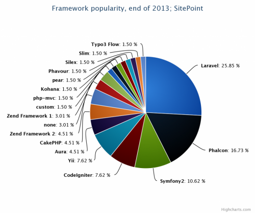 PHP开发框架流行度排名：Laravel居首
