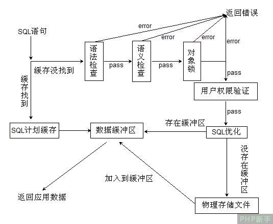 数据库SQL SELECT查询的工作原理