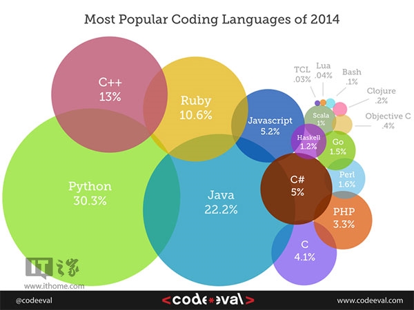 2014最流行的编程语言