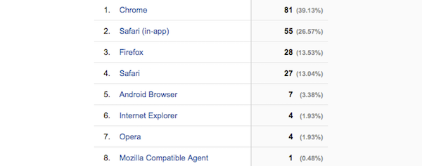 网站统计数据-浏览器排名