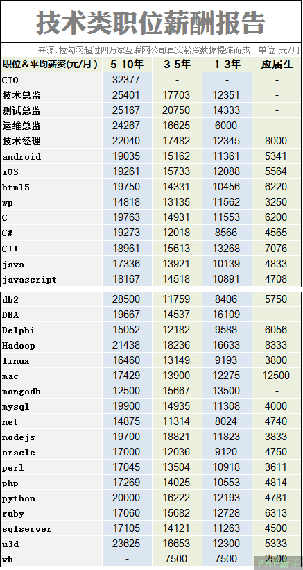 2014互联网职场薪酬报告