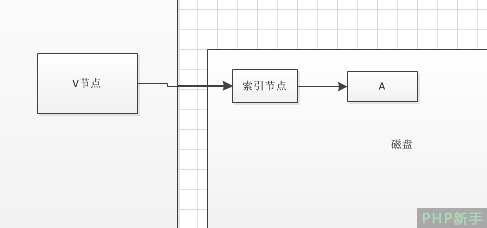 如何把一个数据存到文件系统中？是怎么存的？