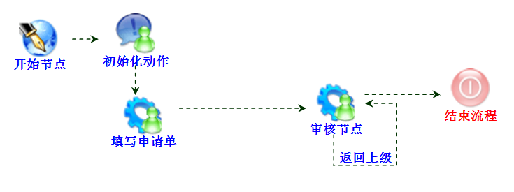 利用工作流返回达到无限次重复办理业务的过程