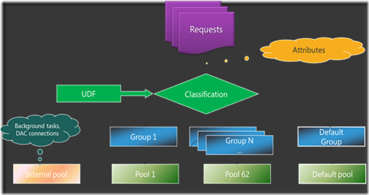 SQL Server的资源调节器的原理