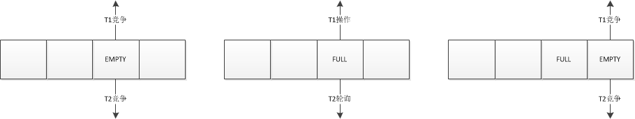 无锁队列的实现-循环数组