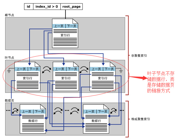 SQL Server调优系列进阶篇（如何索引调优）