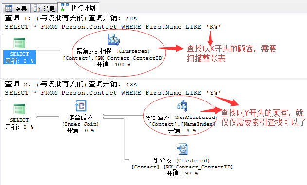 SQL Server调优系列进阶篇（深入剖析统计信息）