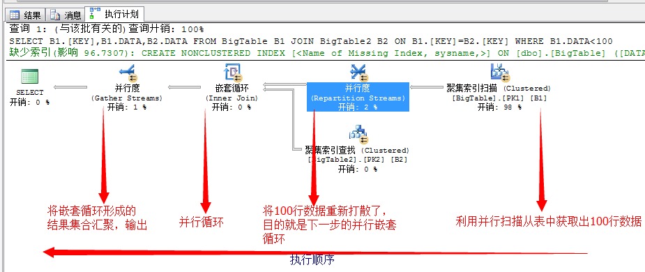 SQL Server调优系列基础篇（并行运算总结篇二）