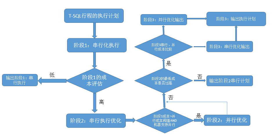 SQL Server调优系列进阶篇（查询优化器的运行方式）