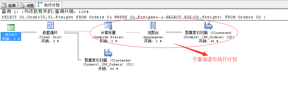 SQL Server调优系列基础篇（子查询运算总结）