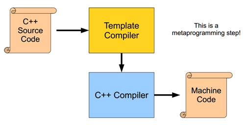 C++ 模板元编程