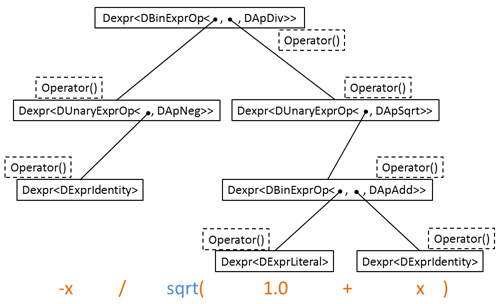 表达式模板，Expression Templates