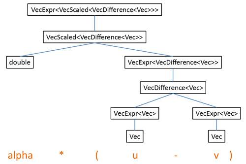 Expression templates