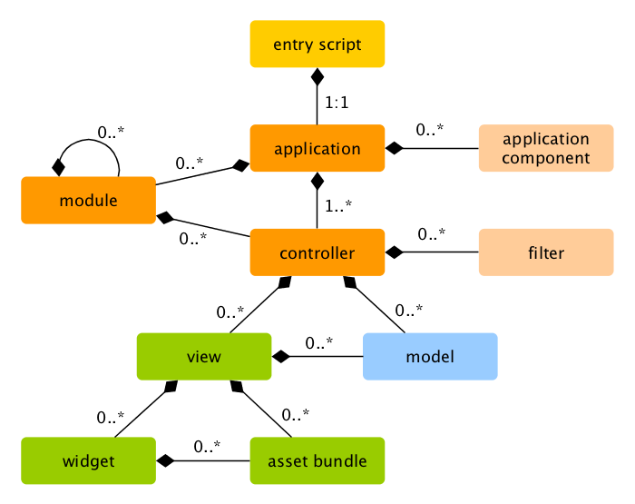 yii2-application-structure