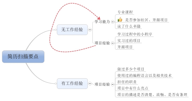 谈谈如何在面试中发掘程序员的核心竞争力