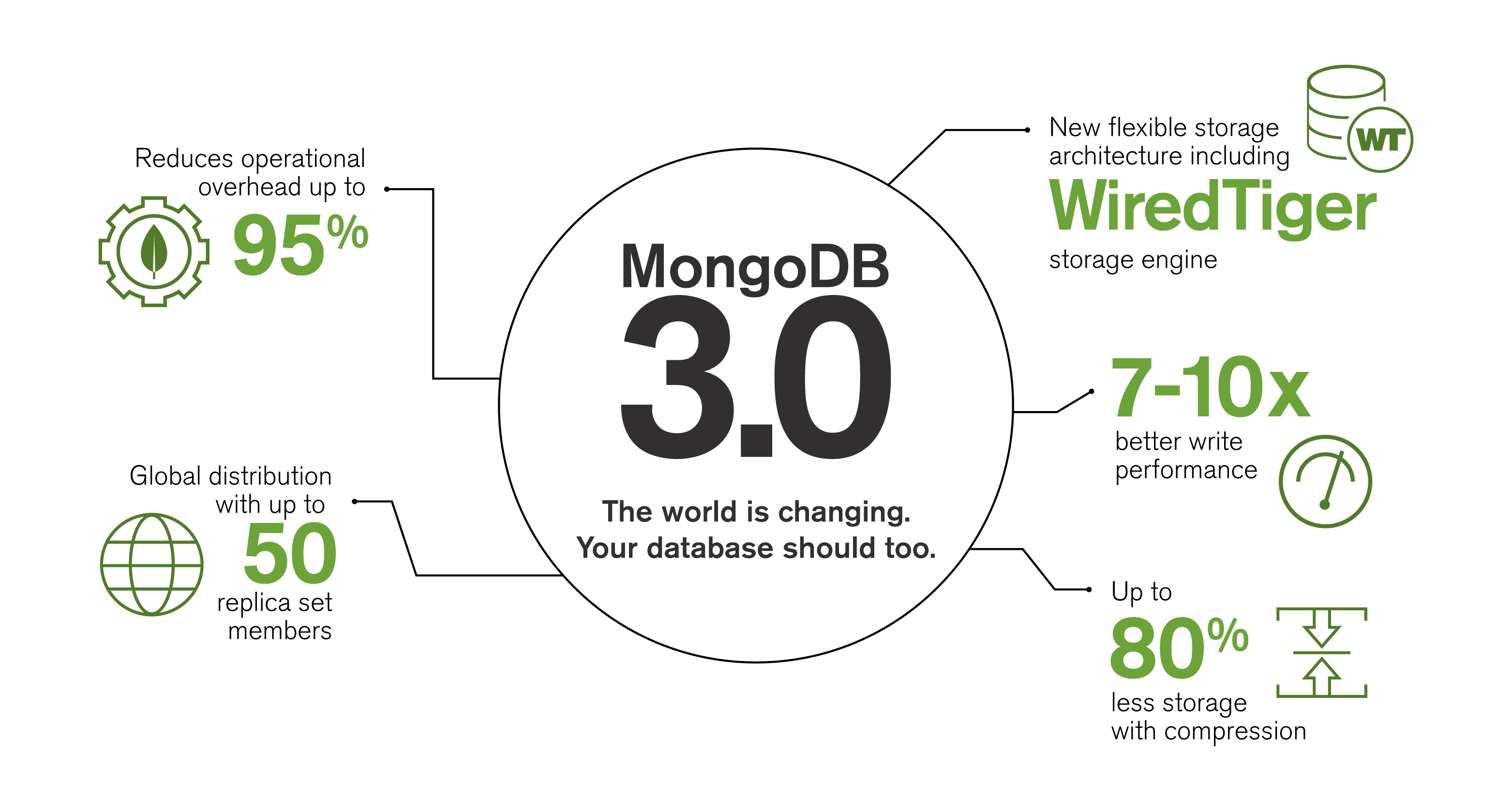 MongoDB 3.0 正式版即将发布 将进入全新发展阶段