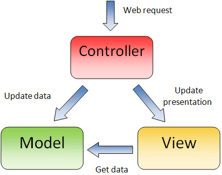 Spring MVC 构建入门级 Web 应用程序