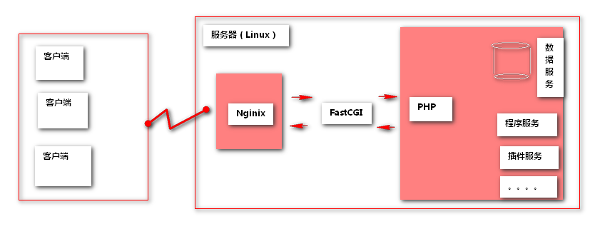 自编译PHP并整合Ngnix