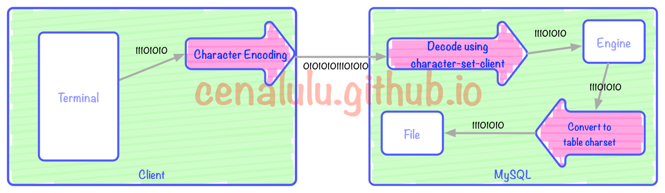 10分钟学会理解和解决MySQL乱码问题