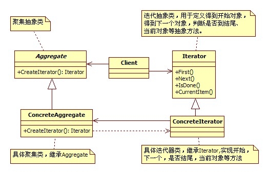 常用设计模式之迭代器模式及其PHP实现（Yii框架）