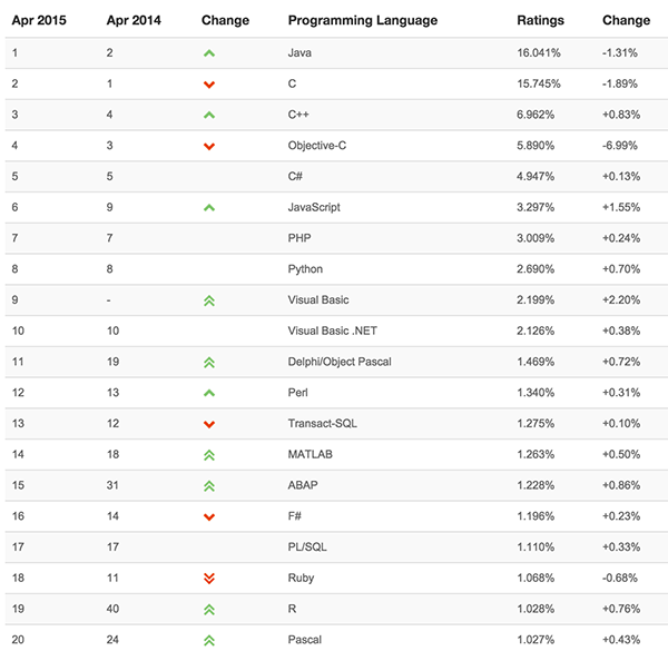 2015年4月编程语言排行榜：Java回到第一