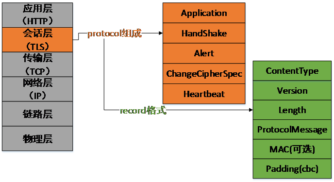 大型网站的 HTTPS 实践（一）： HTTPS 协议和原理