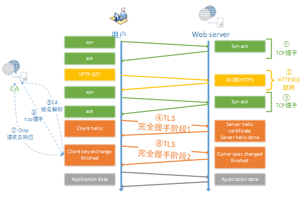 大型网站的 HTTPS 实践（二）：HTTPS 对性能的影响