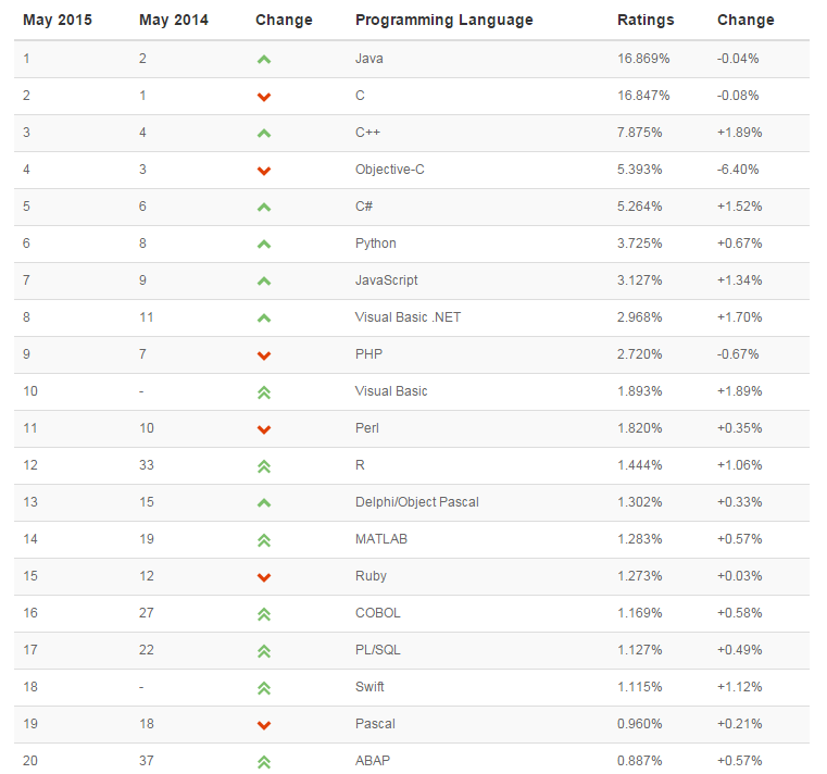 2015年5月TIOBE编程语言排行榜单