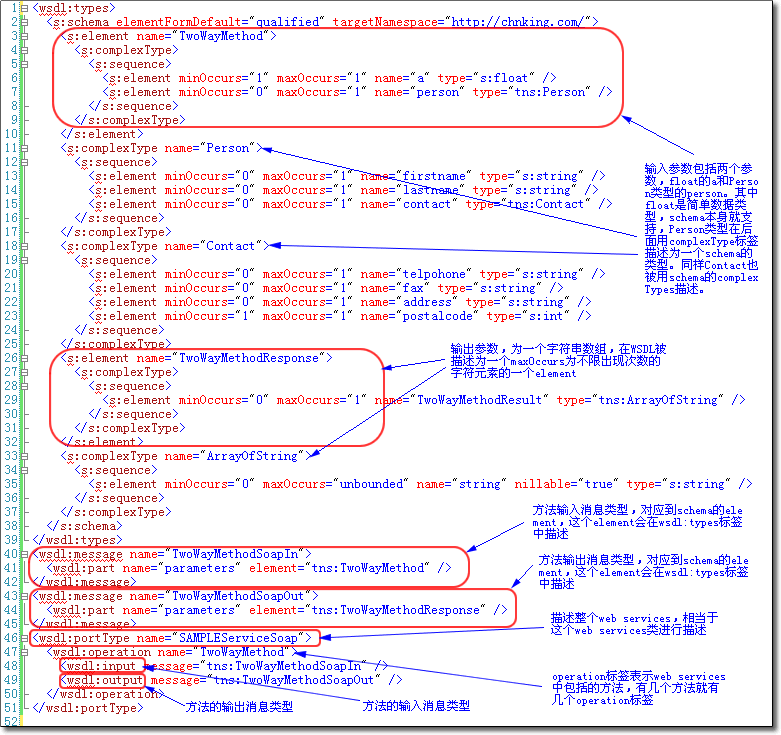 WSDL中跟TwoWayMethod相关的部分