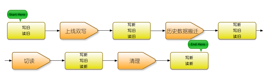 在线数据迁移经验：如何为正在飞行的飞机更换引擎