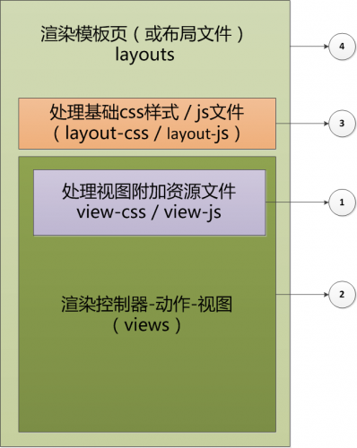 yii2.0 灵活使用AssetBundle管理CSS样式及JS脚本