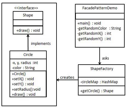 外观模式的 UML 图