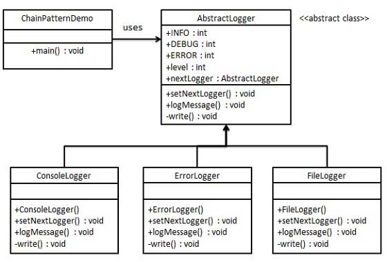 责任链模式的 UML 图