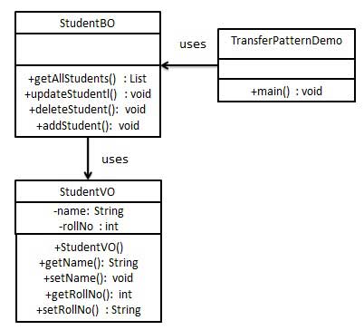 传输对象模式的 UML 图
