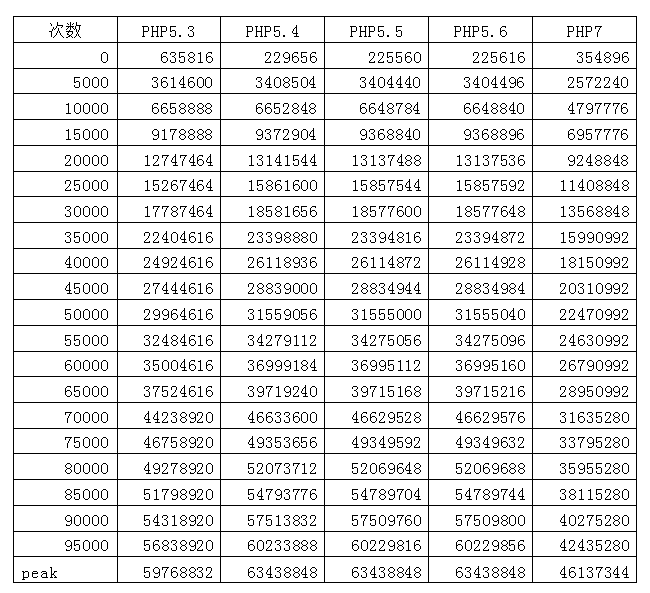 PHP 性能分析与实验：性能的微观分析