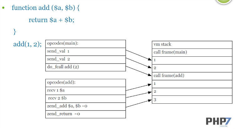 PHP7革新与性能优化 - 徐汉彬Hansion - 技术行者