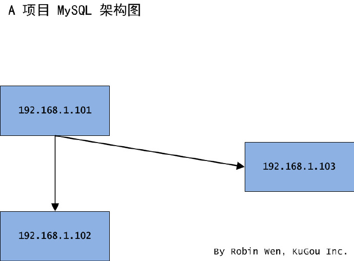 不同场景下 MySQL 的迁移方案