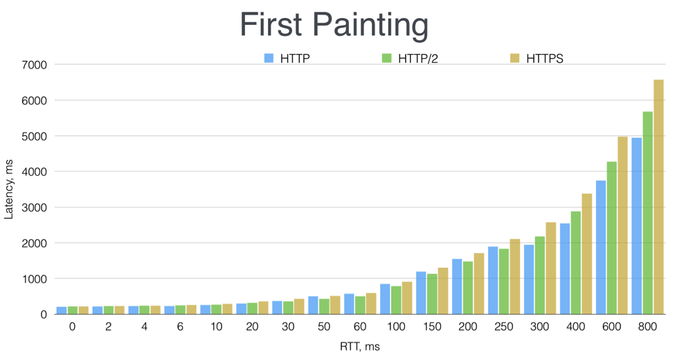 First painting graph for HTTP, HTTP/2, and HTTPS