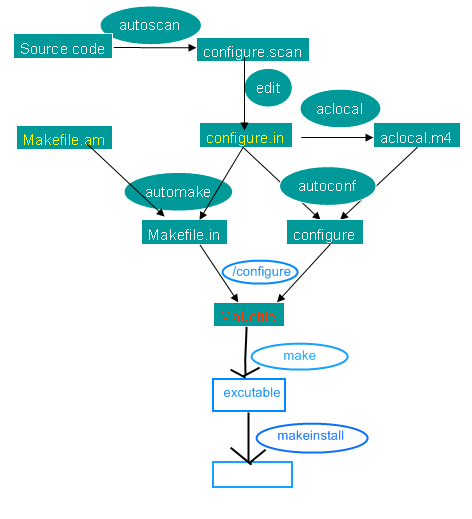 Linux下使用autoconf和automake生成Makefile原理详解