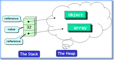 Difference between stack and heap memory in Java